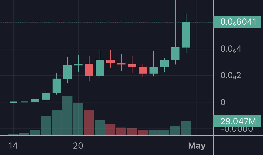 YazanXBT's tweet photo. This is not the chart of the S&amp;P500, Gold or Bitcoin.

This is the chart of the shitcoin that we’ve been talking about in the last 2 weeks. 

$PEPE 🐸 https://t.co/VOZT59OfN4
