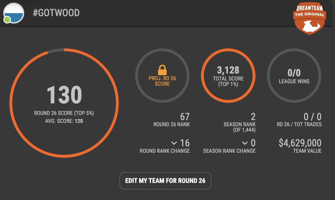 ciansyd's tweet image. 1st @keepupau @aleaguemen Fantasy
2nd @Sportsdeck_AU A-League Dream Team
2nd @Sportsdeck_AU A-League Dream Team Eliminator
Congrats to all those that placed between the platforms🤝