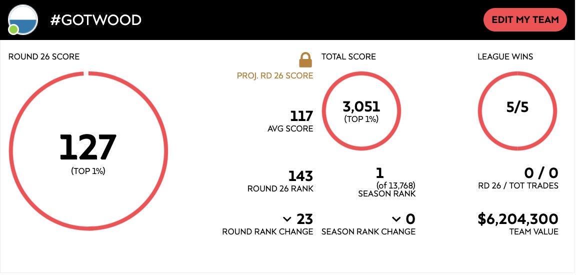 ciansyd's tweet image. 1st @keepupau @aleaguemen Fantasy
2nd @Sportsdeck_AU A-League Dream Team
2nd @Sportsdeck_AU A-League Dream Team Eliminator
Congrats to all those that placed between the platforms🤝