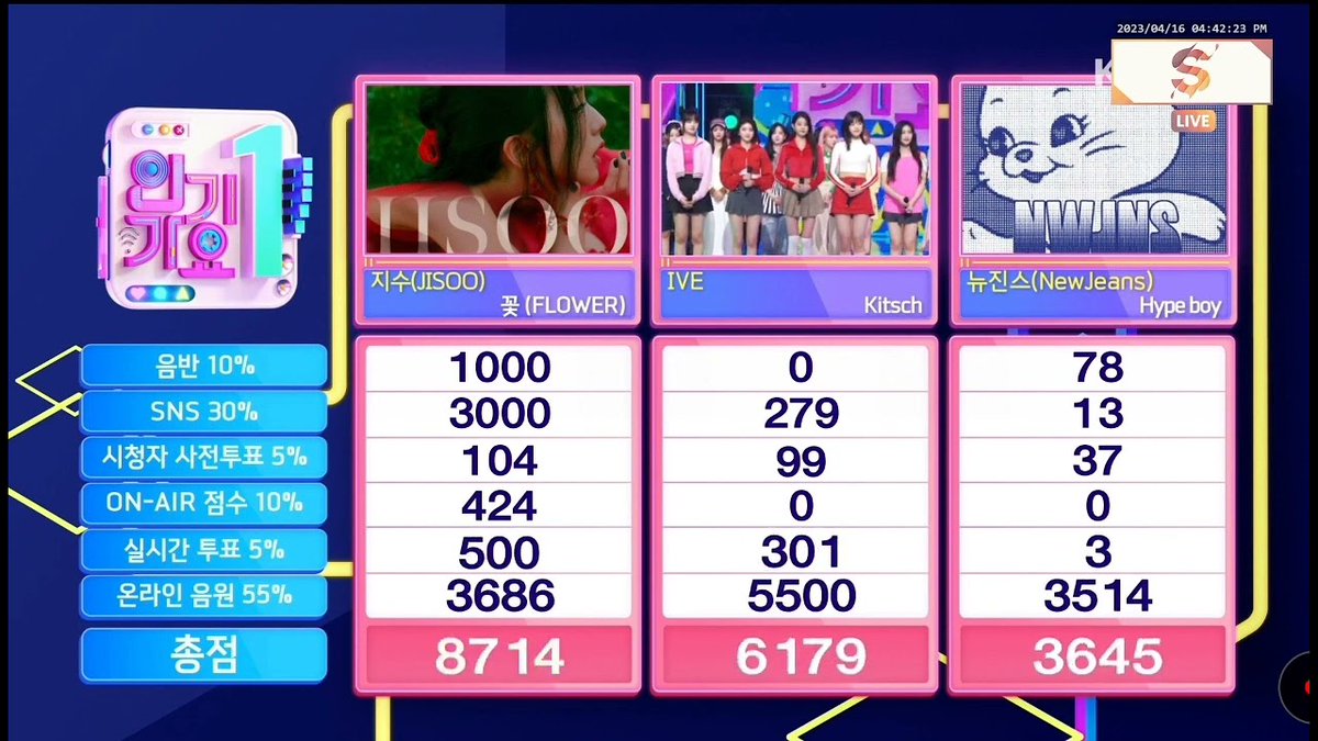AnanyaM37883476's tweet photo. #FLOWER8thWin FLOWER by JISOO won 1st place on today's SBS Inkigayo.  
Congratulations JISOO. 🥳
 FLOWER EIGHTH WIN #FLOWER8thWin #JISOO8thWin #JISOO_Blooming_with_ME #jisoofirstsinglealbum https://t.co/lsRQ3XrCK3