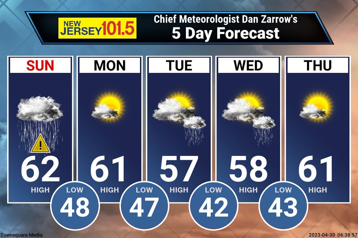 RAIN RETURNS TODAY... One more soggy, stormy day. Still some uncertainty whether NJ gets "only" an inch of rain from this round, or more like 2-3". Downpours, gusts of wind, and rumbles of thunder are possible through this evening. Pretty nasty.

Nice day tomorrow!