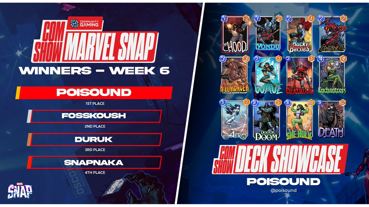 Six weeks in and the Marvel Snap Community Showdown is still going strong! 💪💪

Congratulations to this week's winners!
✨<a href="/poisound/">Poisound</a>
✨<a href="/fosskoush/">Alo / Fosskoush</a>
✨<a href="/derek_mooij/">🦧 Derek 🦧</a> &amp; <a href="/fighting_nagisa/">ナカ / Naka</a> 

Take a look at Poisound's winning deck! ;)

#CommunityShowdown #MarvelSnap