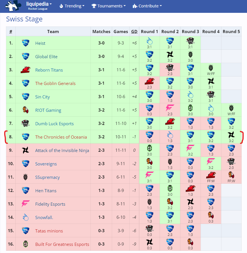 top 16... dont ask how... <a href="/GroundZeroOCE/">Ground Zero</a> you better watch out