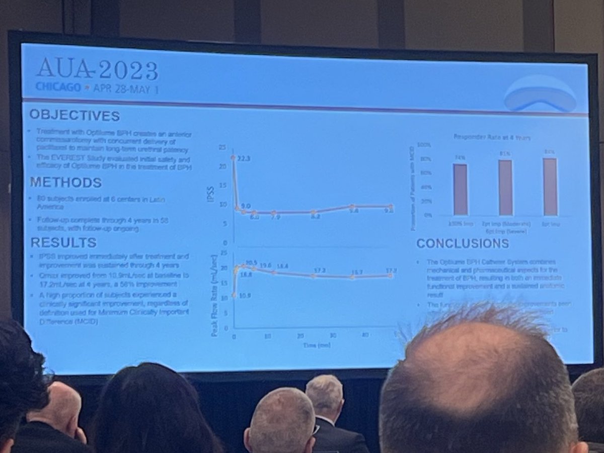 JWrightMedTech's tweet photo. @MaleHealthDoc presenting the exciting @OptilumeBPH clinical data series during #AUA2023 +113% Qmax improvement at 12m f/u…unheard of for any #MIST #BPH treatment. Sustained improvements seen to 4yrs in flow & patient symptom scores. Exciting times ahead https://t.co/GzY6lrTwOx