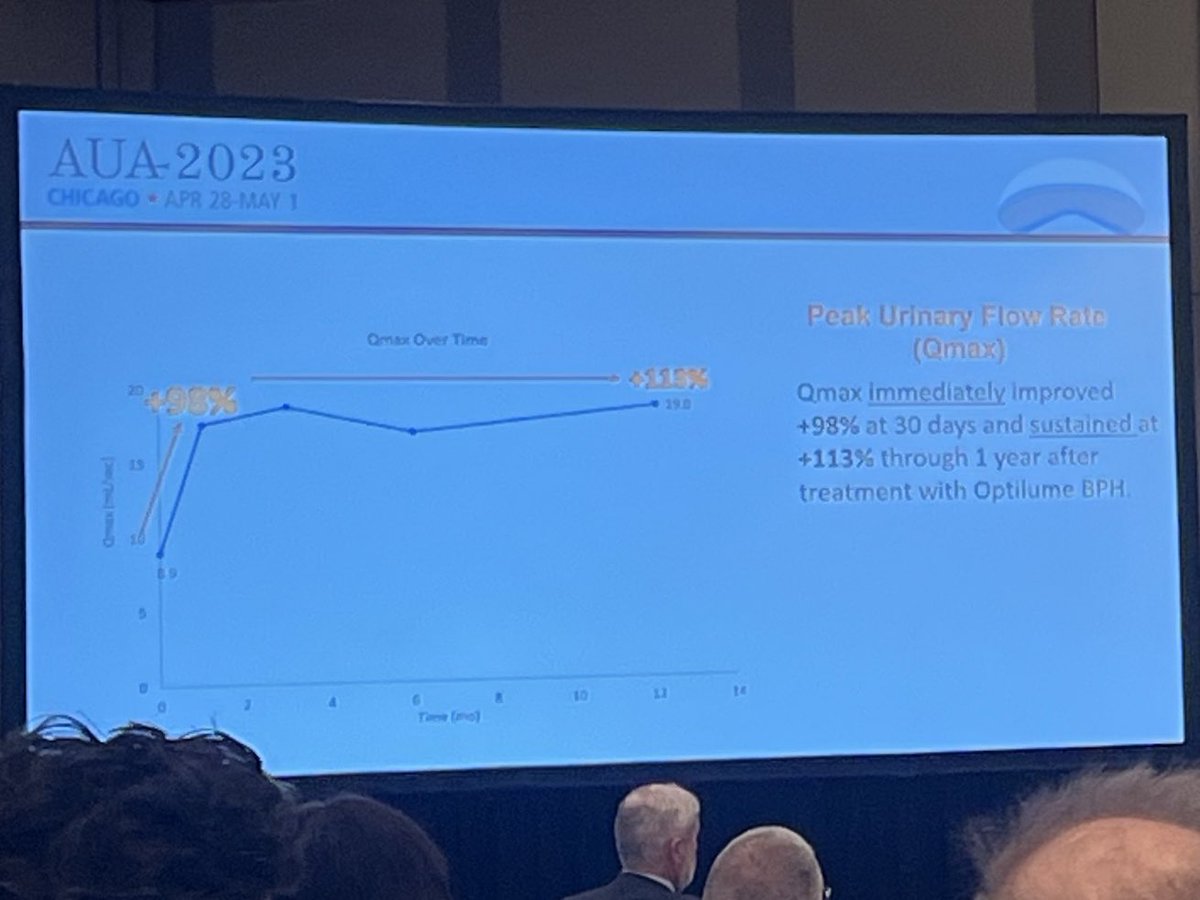 JWrightMedTech's tweet photo. @MaleHealthDoc presenting the exciting @OptilumeBPH clinical data series during #AUA2023 +113% Qmax improvement at 12m f/u…unheard of for any #MIST #BPH treatment. Sustained improvements seen to 4yrs in flow & patient symptom scores. Exciting times ahead https://t.co/GzY6lrTwOx