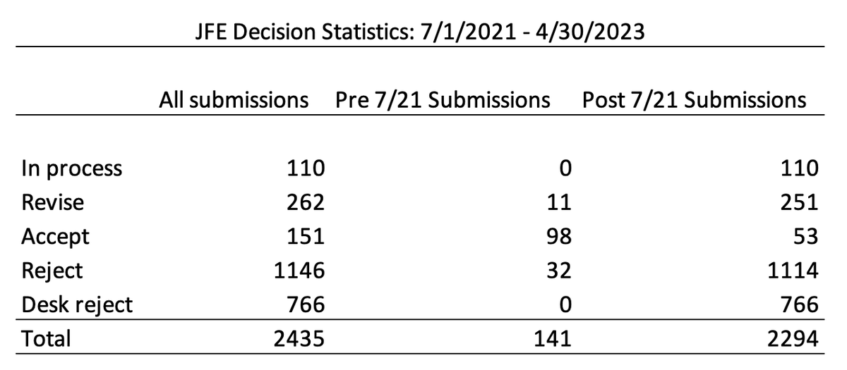 Acceptance rates: