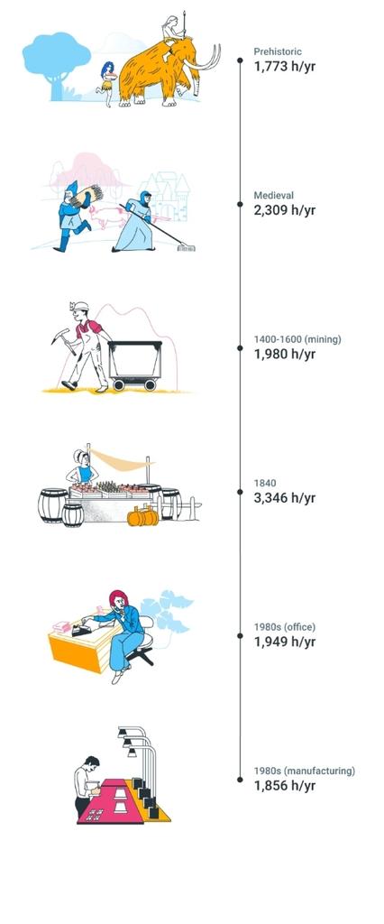 Ankyghate's tweet photo. 𝐔𝐧𝐝𝐞𝐫𝐬𝐭𝐚𝐧𝐝 𝐰𝐡𝐲 𝐭𝐡𝐞 𝐭𝐢𝐦𝐞 𝐢𝐬 𝐧𝐞𝐞𝐝𝐞𝐝 in the sense that written working hours for bankers are 8.
Overall 2/4 Saturdays Except the week, we work 66 hours,
Bankers crosses India's average of 2250 hours annually by several hours
#BankersNeedWorkLifeBalance https://t.co/7YpbaCKaRD