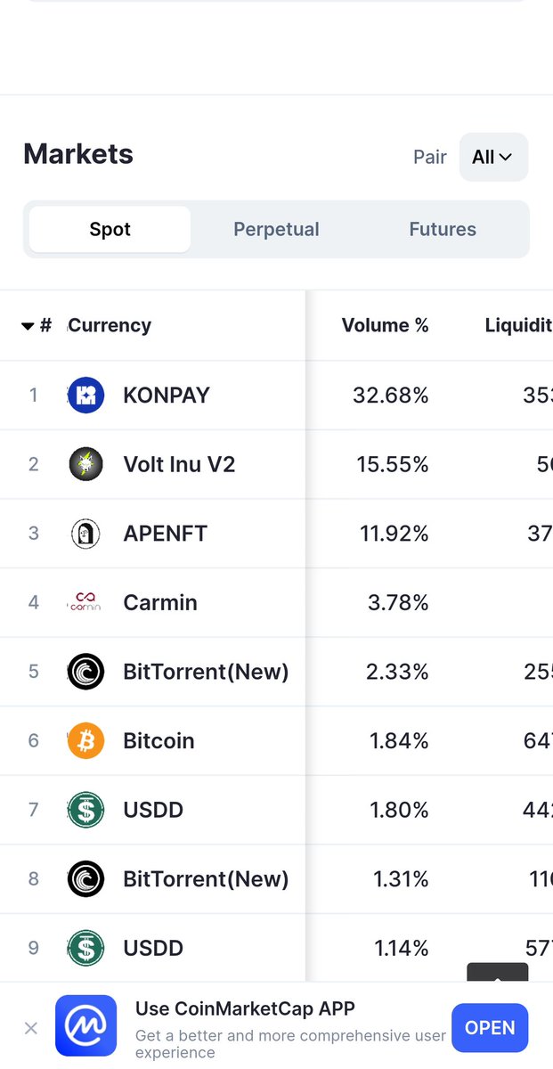 #VOLT VOLTing on top exchanges ⚡⚡
Current ranking based on trading volume 👇
<a href="/Poloniex/">Poloniex Exchange</a> - #2
<a href="/HuobiGlobal/">火币HTX</a> - #8
@gate_io - #10
<a href="/BTCEX_exchange/">BTCEX</a> - #8