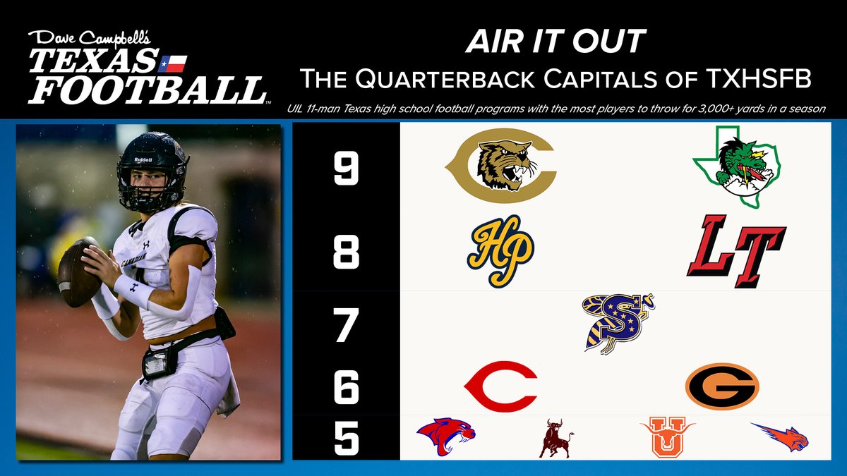 dctf's tweet image. What is the Quarterback Capital of #TXHSFB?

🏈 @CanadianISD 
🏈 @CarrollDragonFB 
🏈 @HPSCOTSFB
🏈 @LTHSCavFootball 

MORE: texasfootball.com/article/2023/0…

@Tepper | #dctf