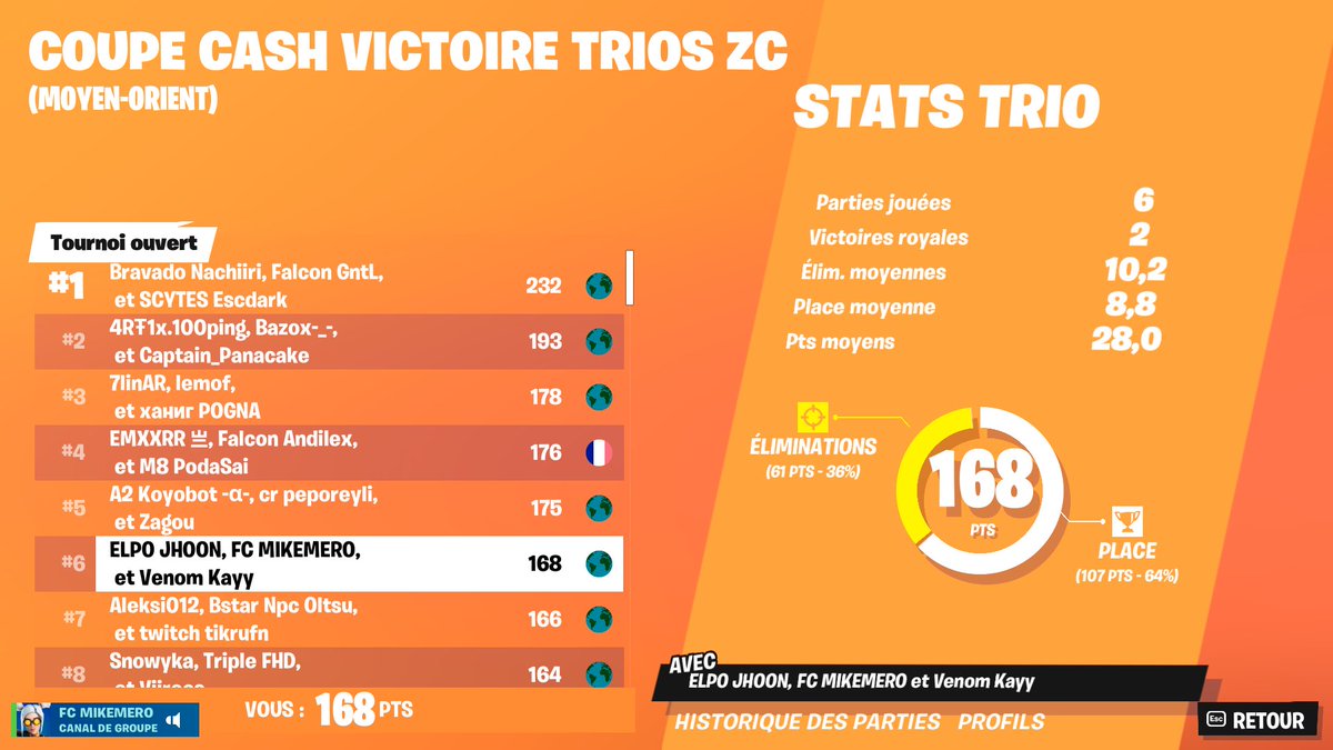 THONIIFN's tweet image. TOP 6🇸🇦 TOP 1🇪🇸 W/@Kayy_FN_ @Mike360hz A LAS 17:00 FINALS EN STREAM twitch.tv/paquirrinfn