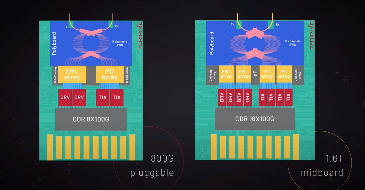 teriphic_eu's tweet photo. TERIPHIC develops pluggable modules with 8 lanes &amp; mid-board modules with 16 lanes having a reach of at least 2 km. Compared to the 400G standards, the modules reduce by ⚡50% the power consumption per Gb/s &amp; have 📷a cost of 0.3 Euro/Gb/s📷https://t.co/cekSoCVvB6

@Photonics21 https://t.co/IgoOSd1lmn
