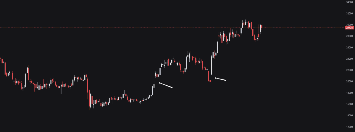 exitpumpBTC's tweet photo. $BTC CZ's pump the market plan break down:

Create gap, people see it and open shorts expecting the price to go down and close the gap, knowing this CZ keeps buying forcing shorts to close and help him pump price.

Plan worked. Done 2 times. 

#Bitcoin https://t.co/ENKEFQPWBe