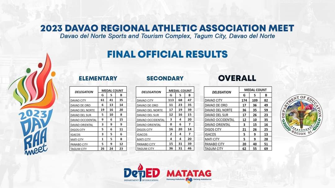 1_davao's tweet photo. #TAGUM_CITY | DAVRAA 2023 

FINAL OFFICIAL RESULTS OF DAVRAA 2023
Champion - Davao City w/ 174 Gold
2nd - Tagum City with 62 Gold
3rd - Davao del Norte w/ 36 Gold

📸 / source: DepEd XI 

#DAVRAA2023 
#TagumCity #MetroDavao 
#TagumCityDavaoDelNorte 
#1Davao #OneDavao https://t.co/BJgBmdtkod