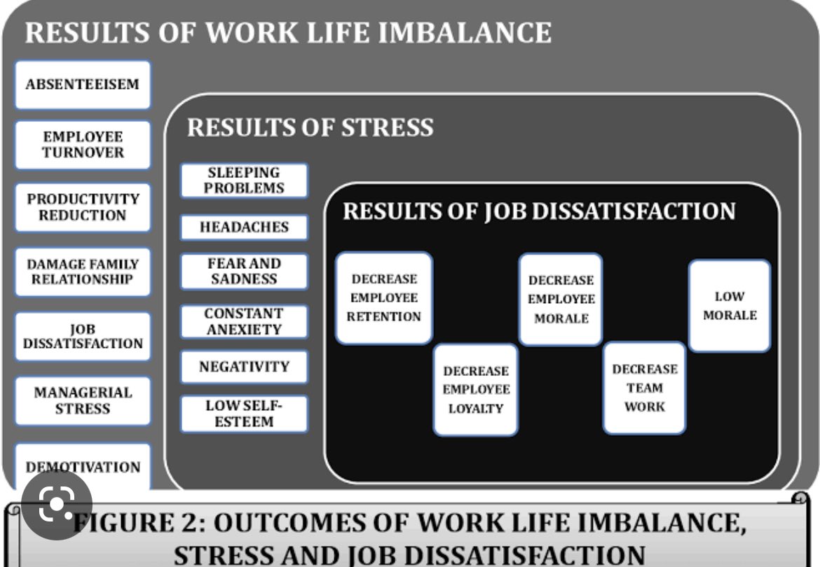 Saurabh_Munger's tweet photo. The picture tell us how imbalance between work & life affect entire banking systems. Finding a balance between work and life is essential for our well-being. Take time for yourself, prioritize self-care, and don't let work consume you. Remember, work isn't everything. #BankersNeedWorkLifeBalance