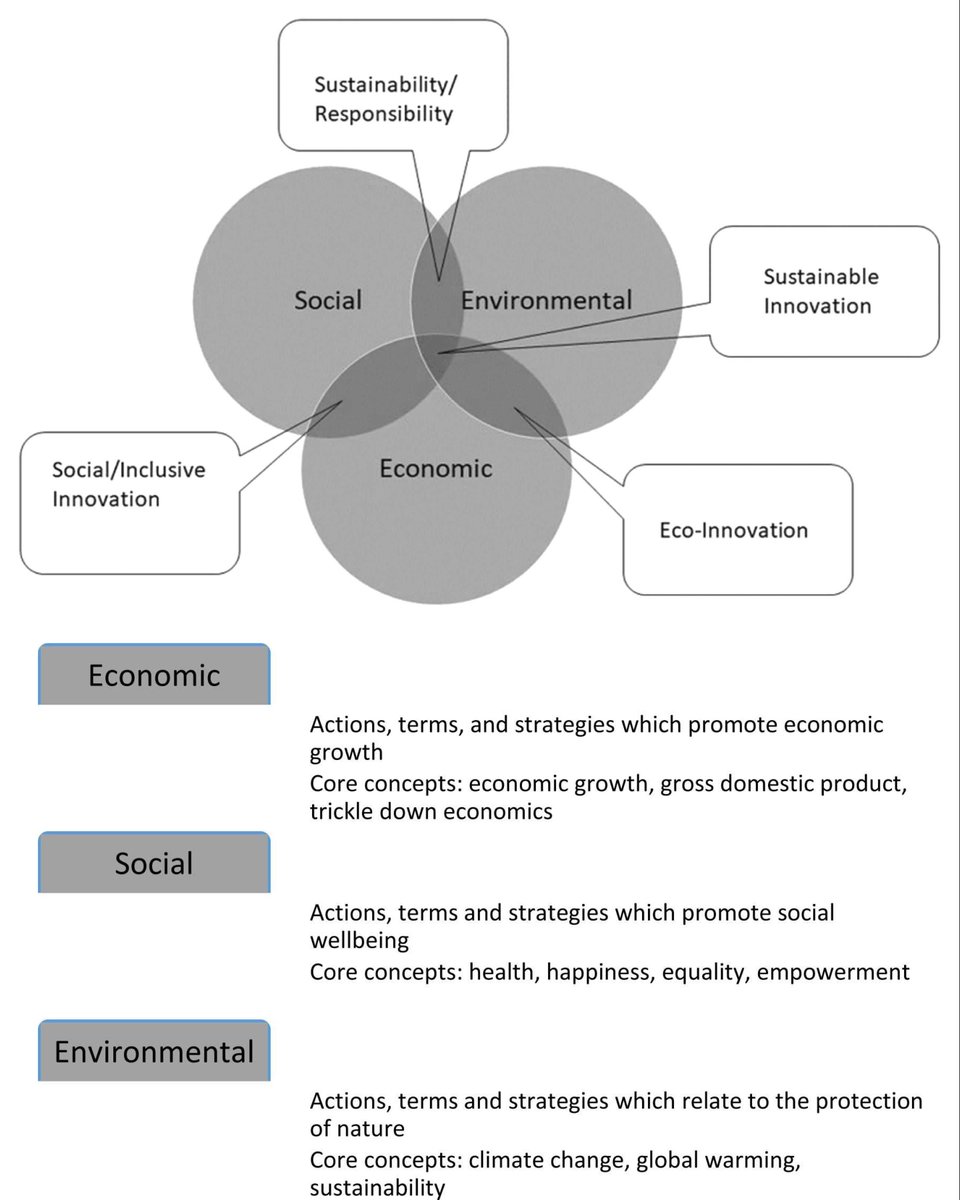Sustainable Innovation Policy!

how to pursue the economic goals of #innovation while enhancing its potential to contribute to broader social and environmental objectives is a pressing #policy challenge

<a href="/timvorley/">Tim Vorley</a> 

buff.ly/41RA25s

#Sustainability <a href="/oxford_brookes/">Oxford Brookes University</a>
