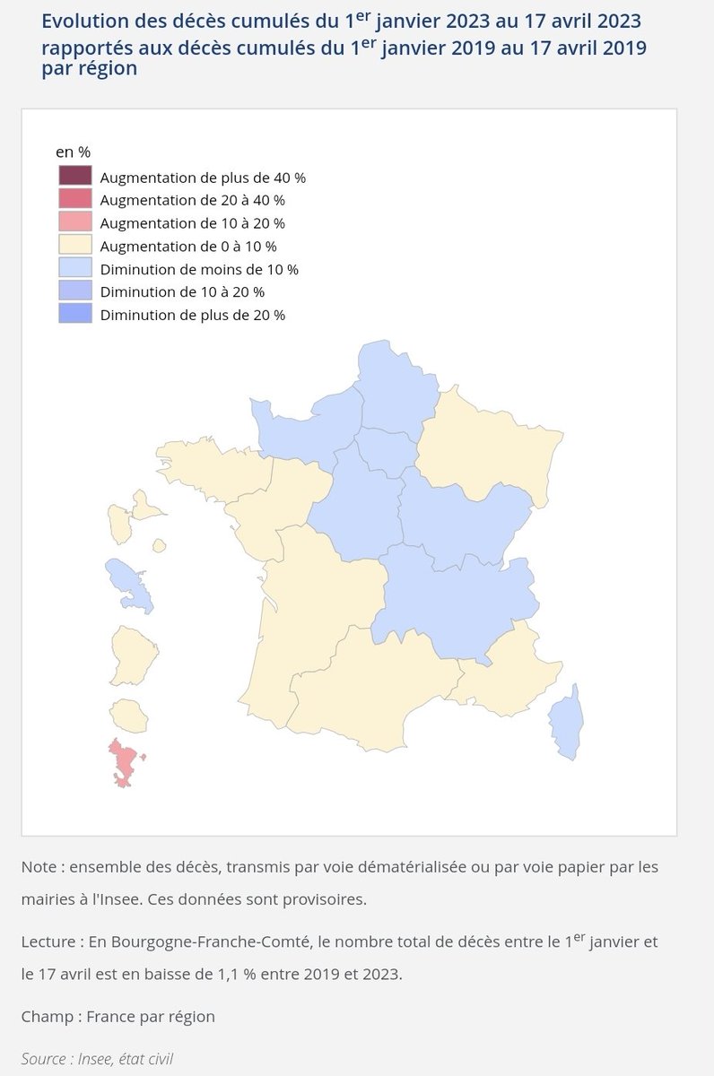 nicolasberrod's tweet photo. Dans le détail, toujours au 17 avril, sept régions de France métropolitaine affichent un nombre de décès en légère baisse par rapport à la même période de 2019. Les six autres régions affichent une légère hausse.

2/4 https://t.co/xkwtipOmW1