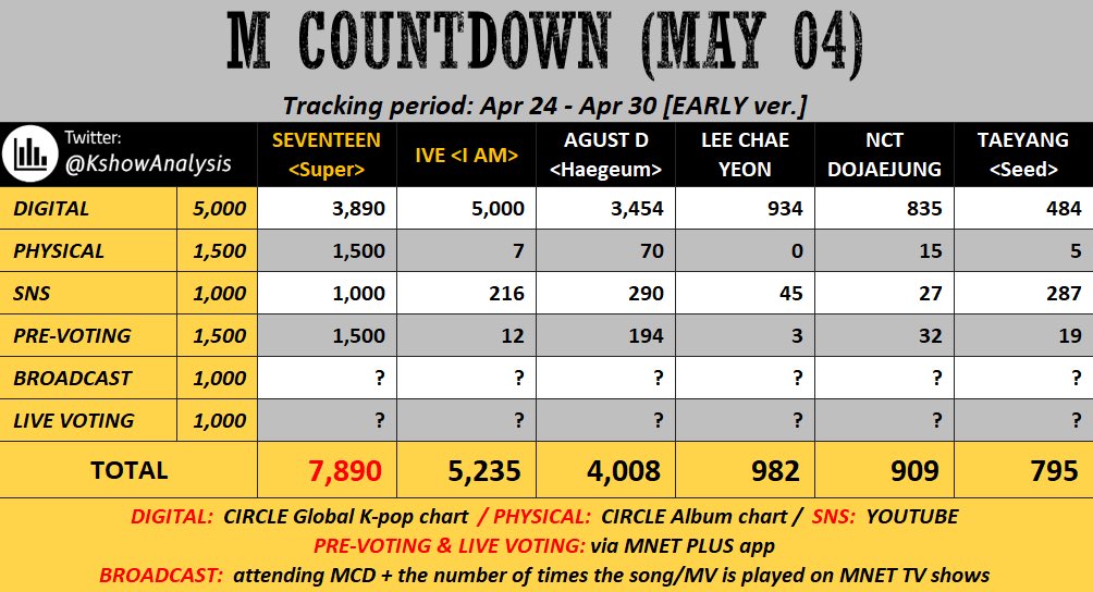 bestprodwoozi's tweet photo. 🔥 [ TRACKING PERIOD ] 🔥

for MCountdown | Show Champion | Music Bank

Ends: April 30 (Tonight) at 11:59 PM (KST) 

3 HOURS LEFT

Please encourage everyone to join streaming now, spare a couple of hours to stream. Let’s do this for seventeen 🚨

#SEVENTEEN_SUPER @pledis_17 https://t.co/uXB6jm16aU