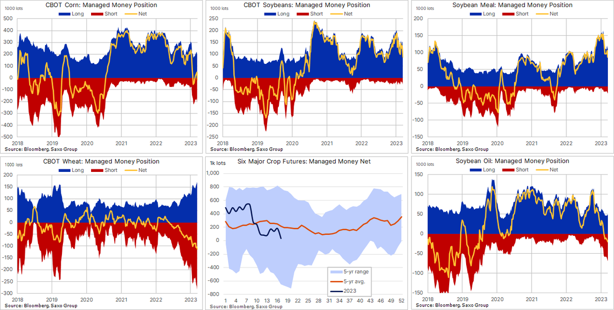 Ole_S_Hansen's tweet photo. All six #grains and #soybeans contracts saw net selling in the wk to April 25, leaving the total long reduced to just 33k and weakest since Aug 2020. #S_f: -47.6k to 87.2k, #C_f: -64.7k to -15.3k, #W_f: -10k to -113k, fresh 5-yr high. https://t.co/8IZqDgYWIz