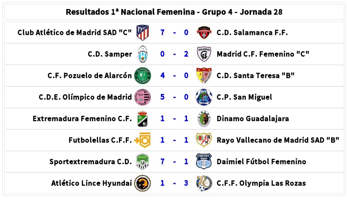 PyterBaelish's tweet photo. Resultados 1ª Nacional Fem.G4 J28
@AtletiFemenino C 7⃣-0⃣ @cdsalamancaff
@cdsamper 0⃣-2⃣ @MadridCFF C
@PozuFem 4⃣-0⃣ @SantaBadajoz B
@olimpicomadrid 5⃣-0⃣ @cpsanmiguel_fem
@extremadurafem 1⃣-1⃣ @DinamoGOficial https://t.co/hbZEllenJY
