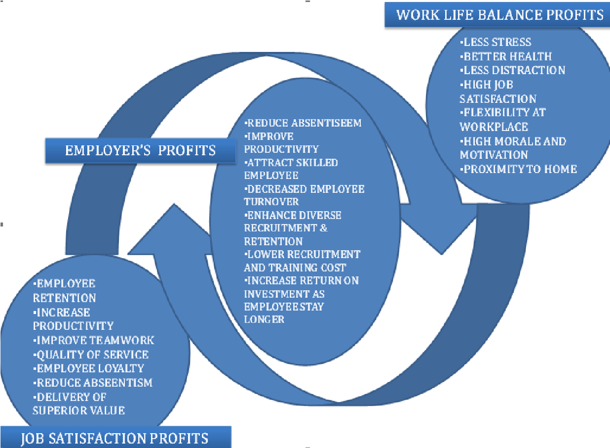barui_raja's tweet photo. Recent research in Banks shows that Work engagement,Work satisfaction and Work Attitude is positively correlated with Work Life Balance
#BankersNeedWorkLifeBalance @fboioa_india @SunilKu92687431 @sanjaybpi @NA165946 https://t.co/hDyZK9wobn