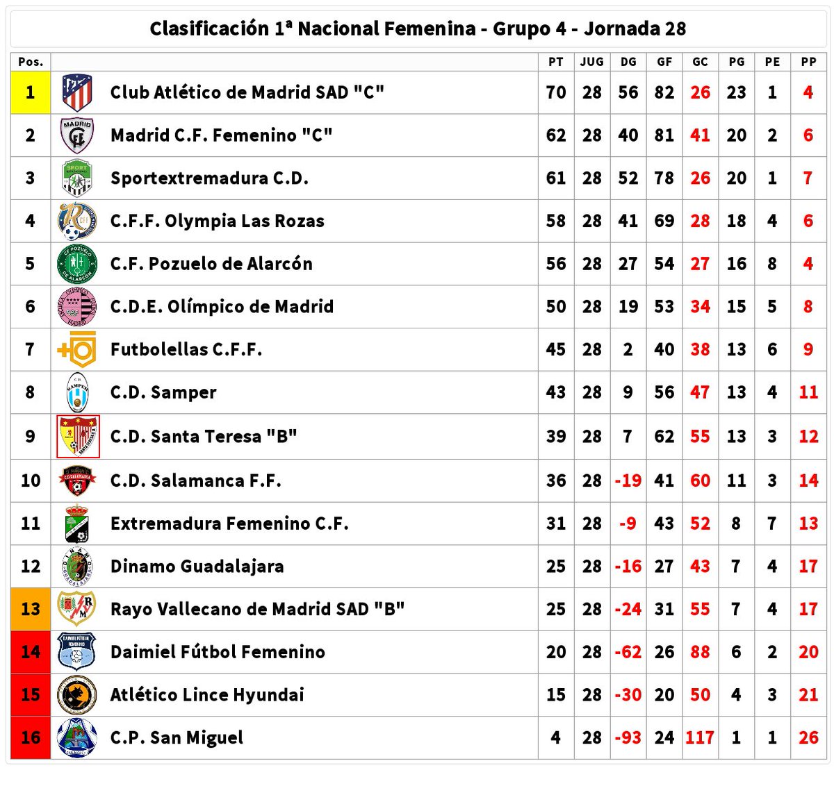 Clasificación 1ª Nacional Fem.G4 J28
<a href="/AtletiFemenino/">Atlético de Madrid Femenino</a> C
<a href="/MadridCFF/">Madrid CFF</a> C
<a href="/SportExCD/">Waybe - Sport Extremadura CD</a>
<a href="/cff_olympia/">CFF Olympia Las Rozas</a>
<a href="/PozuFem/">CF Pozuelo Femenino</a>
<a href="/olimpicomadrid/">Olimpico de Madrid</a>
<a href="/futbolellascff/">Futbolellas CFF</a>
<a href="/cdsamper/">C.D. Samper</a>
<a href="/SantaBadajoz/">Santa Teresa C.D.</a> B
<a href="/cdsalamancaff/">CD Salamanca FF</a>
<a href="/extremadurafem/">Extremadura Femenino CF</a>
<a href="/DinamoGOficial/">Dinamo Guadalajara</a>
<a href="/RayoFemenino/">Rayo Femenino</a> B
<a href="/DaimielFemenino/">C. D. Daimiel Fútbol Femenino</a>
<a href="/LinceAtletico/">Atlético Lince</a>
<a href="/cpsanmiguel_fem/">C. P. San Miguel Plasencia Femenino</a>