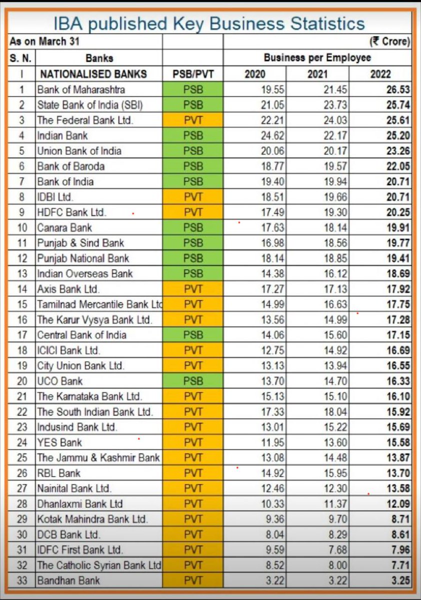 ManishkBarnwal9's tweet photo. इंडियन बैंक एसोसिएशन @ChairmanIba के द्वारा जारी किया गया डेटा आंख खोलने वाला है।
देखिए सरकारी बैंको मै Business Per Employee साल दर साल कितनी तेजी से बढ़ रहा है। सरकारी बैंक कर्मचारियो पर काम का प्रेशर बहुत ज्यादा है। 
 #BankersNeedWorkLifeBalance 
@SunilKu92687431 https://t.co/IsYWyboFBv