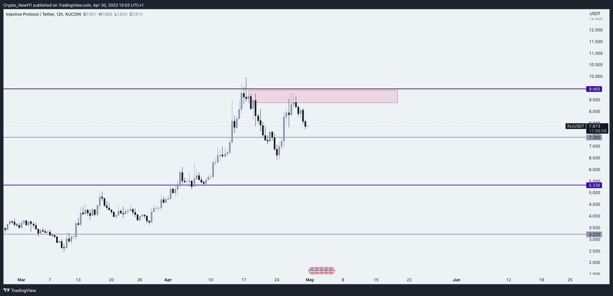 CryptoNewt_'s tweet photo. Example of a trade I absolutely fumbled last week. Thought it might be useful to share.
$INJ
I was expecting a complacency shoulder on INJ given BTC/ETH sell off last week (assuming top might be in).
From a HTF perspective this is the area I was looking to short (12HR Demand). https://t.co/pUEO8SjeeV