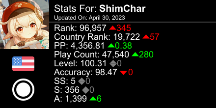 OkayShimmy's tweet photo. osu! stats for player ShimChar automatically generated by https://t.co/wWCq4HEAvg #ProsuTweetPoster https://t.co/K2sLXmW3SN