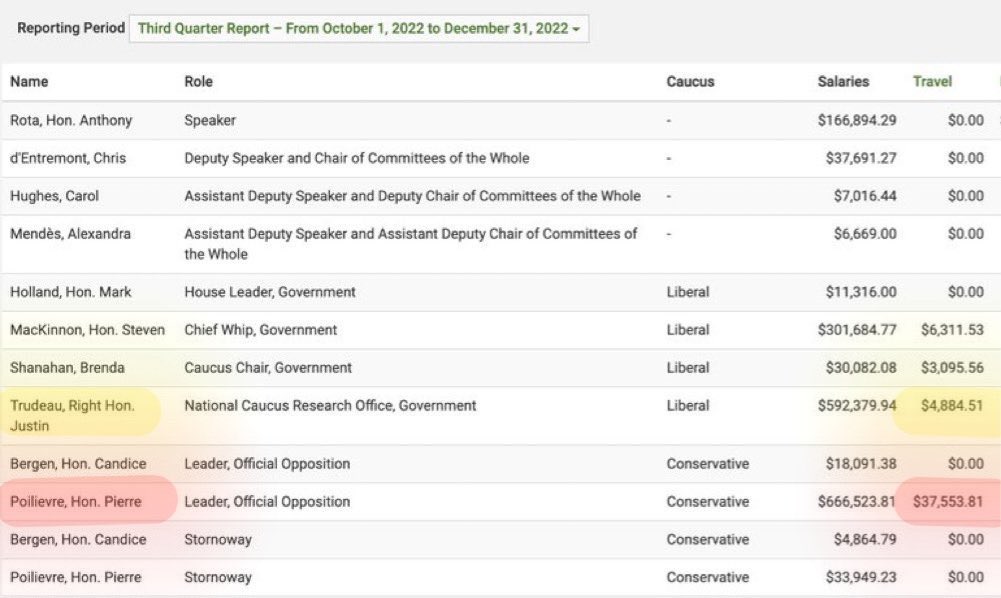 As <a href="/PierrePoilievre/">Pierre Poilievre</a> warbles on about PMJT’s vacation and costs of attending a state funeral for the queen, who has been paying for #PeePee campaign travel across Canada for a non-existent election?

WE ARE!!

#PeePee ‘s travel $37,554
PMJT’s travel $4888.
#cdnpoli #cdnpolitics