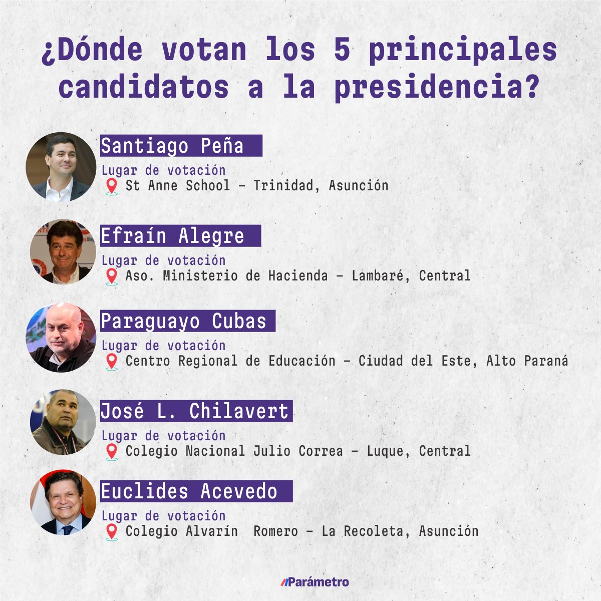 Parametronews's tweet photo. Los 5 principales candidatos a la presidencia votan en 3 diferentes distritos. Santiago Peña y Euclides Acevedo en Asunción, Efraín Alegre y José Chilavert en Central, en Lambaré y Luque respectivamente, y   Paraguayo Cubas en Ciudad del Este, Alto Paraná.

#EleccionesPy2023 https://t.co/cdPPWQswZw