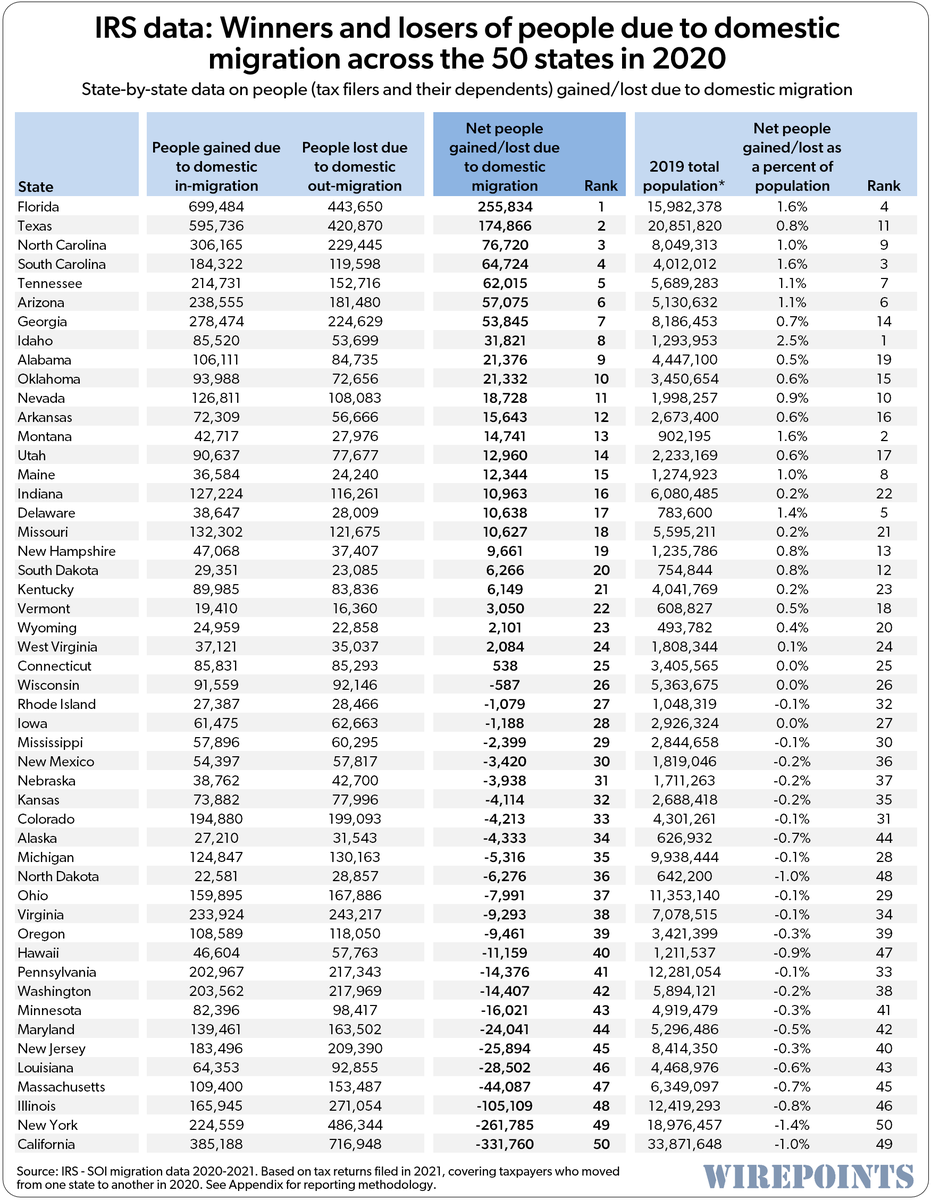 .<a href="/WSJ/">The Wall Street Journal</a>'s Editorial Board said this: 'Sorry, Mr. Pritzker. The data is clear that #Illinois and other states dominated by progressives are losing human talent in droves to better-governed states.'

At <a href="/Wirepoints/">Wirepoints</a>, we did a 50-state survey of the #IRS data. 

wirepoints.org/new-irs-migrat…
