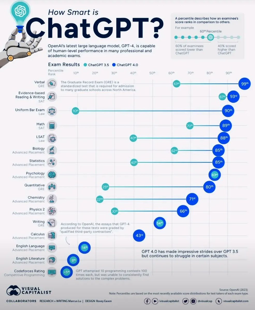 ingliguori's tweet photo. #ChatGPT, a language model developed by #OpenAI, has become incredibly popular due to its ability to generate human-like responses. It’s so competent that students are using it to help with homework! 🤖 By @ingliguori #GenerativeAI #midjourney #AI #machinelearning https://t.co/HipVl18lcX