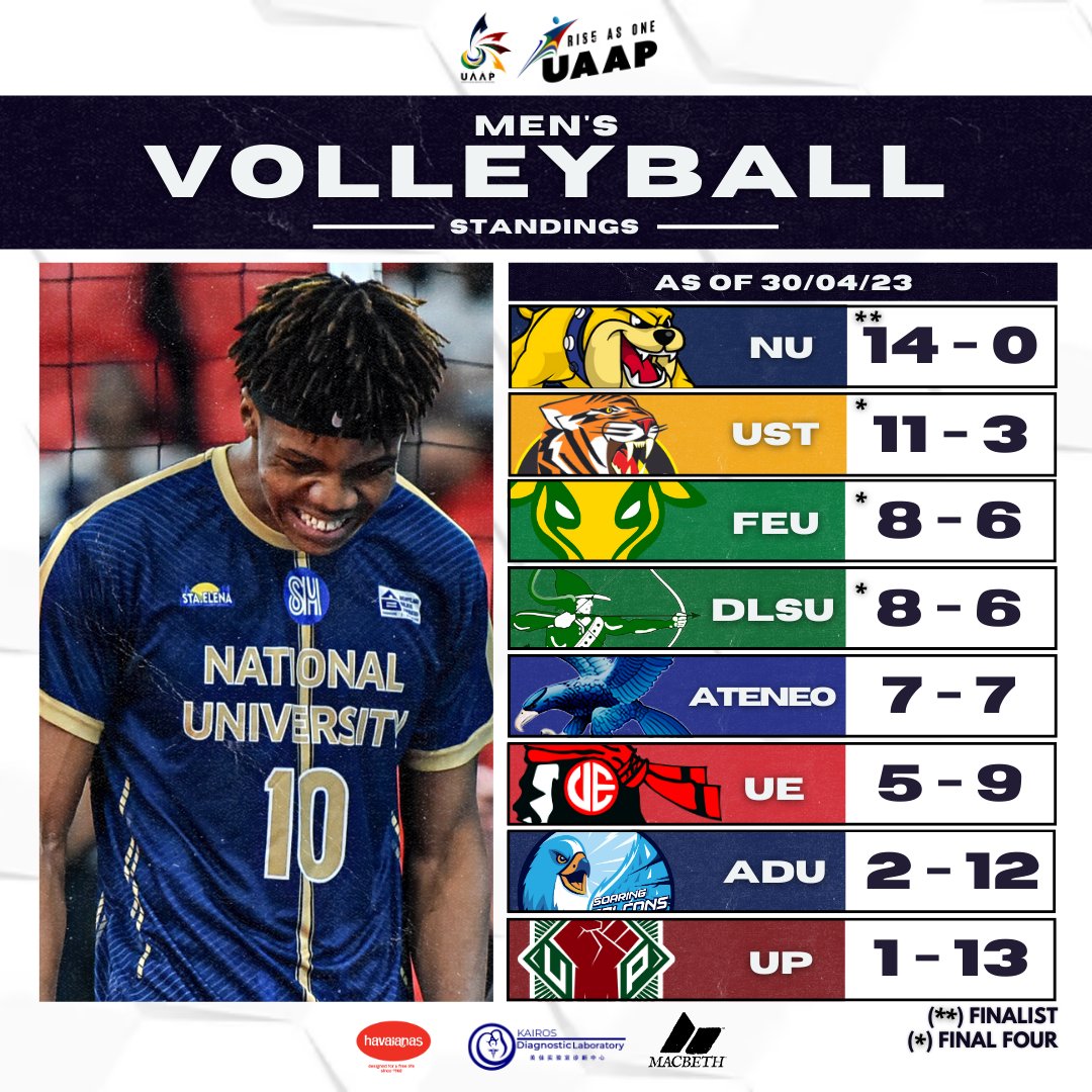 Here are the team standings in the #UAAPSeason85 Men's and Women's Volleyball Tournament at the end of the elimination round.

#RiseAsOne