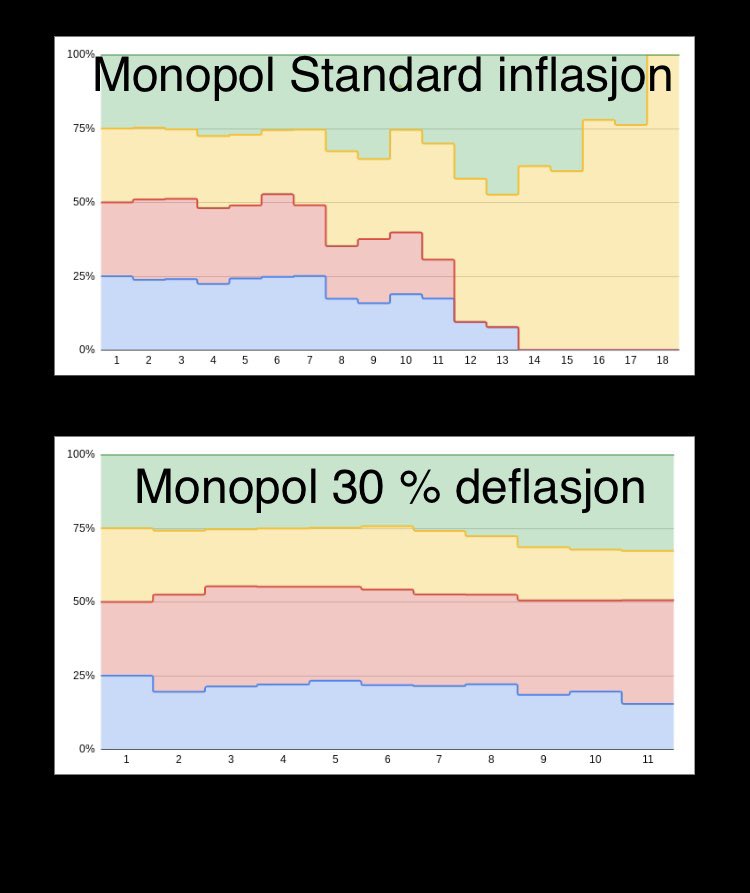 johnottar's tweet image. We played Monopoly with the kids. First one round of standard monopy, with normal inflation: Money flowed to the rich. Next round we did NOT introduce new money passing START but reduced all prises with 30 % each round. Wealth distribution got way more equal  #Bitcoin
