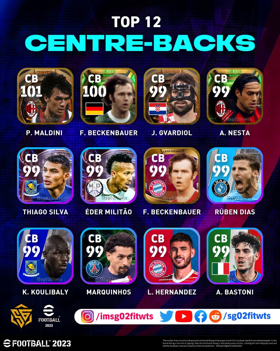 sg02fitwts's tweet photo. TOP 12 - CENTRE-BACKS IN #eFootball2023 ! 🧱🔥

#eFootball2023Mobile | #VamoseFootball https://t.co/3JGP3YqReh