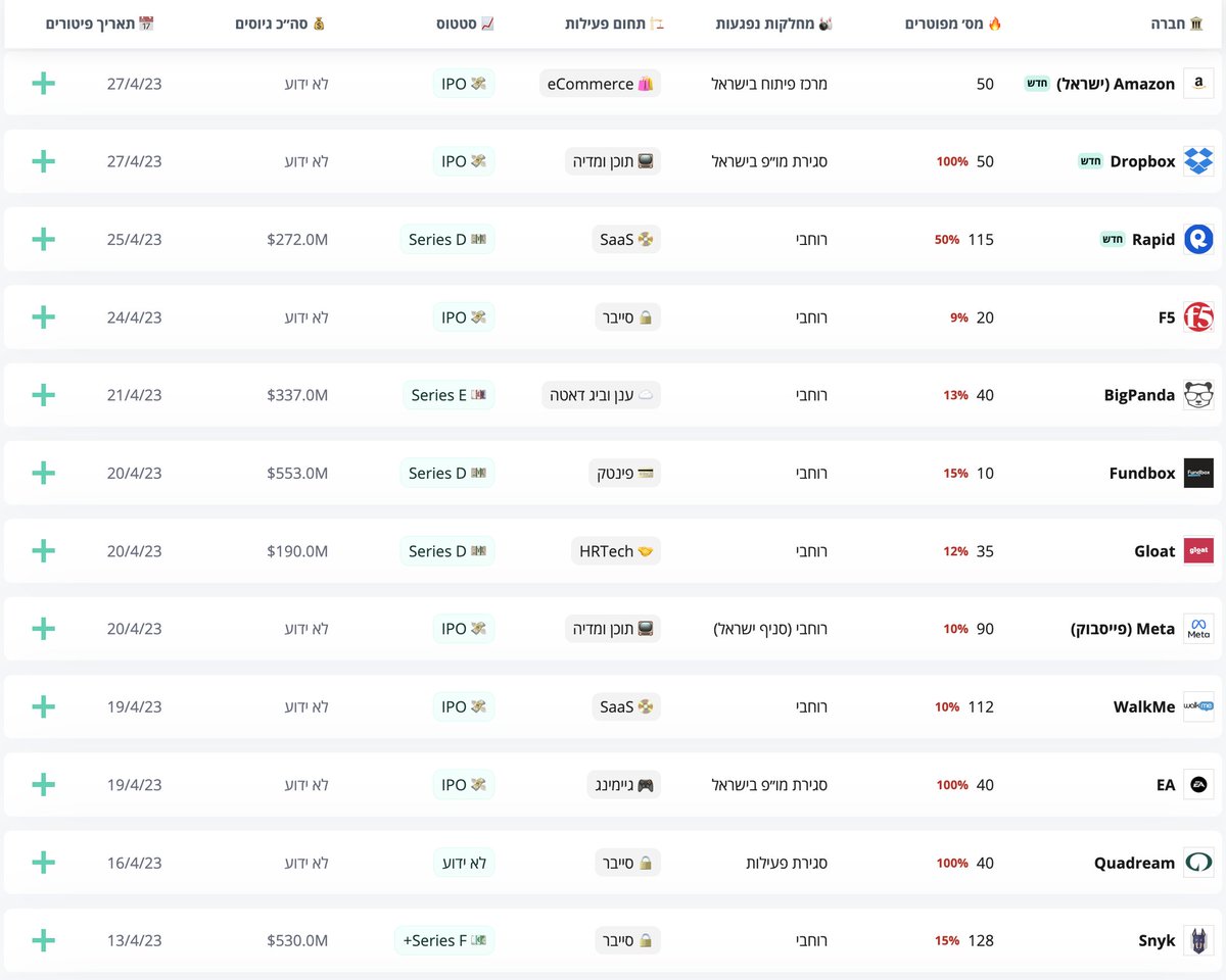 לאחר תקופה רגועה, חודש אפריל מסתיים עם כ-700 מפוטרים ו-12 חברות מפטרות. בניהן Dropbox ו-EA, שסוגרות את מרכז הפיתוח שלהן בישראל. לינק ללוח המלא בביו.

מזכיר שעבור עדכונים מיידים, הבוט עבר לערוץ (השקט) בטלגרם:
t.me/+fN-v-gqDHKY1Y…