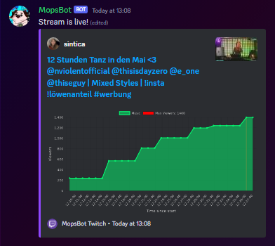 mopsbot's tweet image. With the rollout of the new graphs a few bugs have shown up upon people changing games / going offline where it resets the graph. We are working on a bug fix at the moment.

However the graphs do look pretty clean.

Have a feedback? Why not let us know:
discord.mopsbot.com