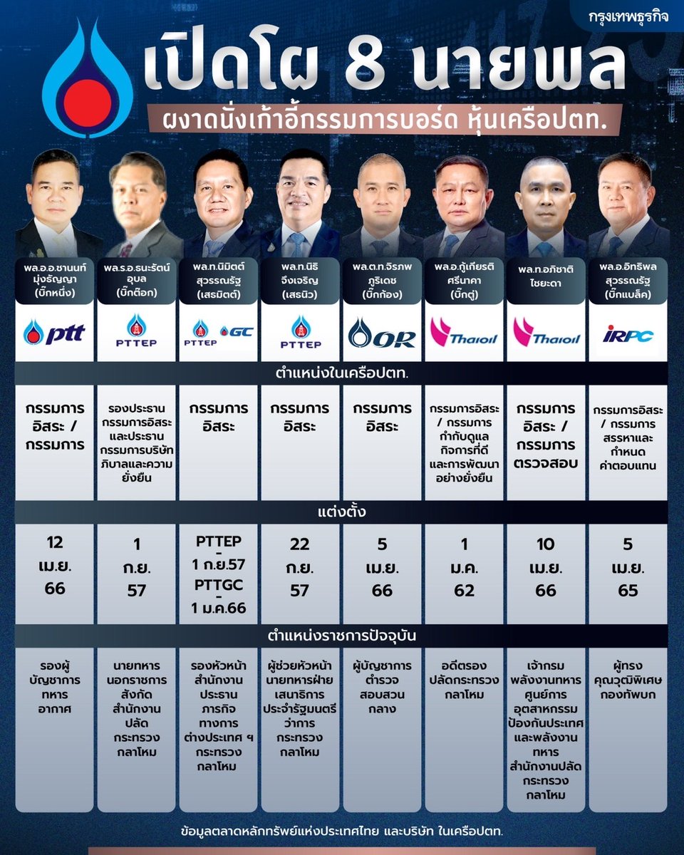 เปิดโผ 8 นายพล ผงาดนั่งเก้าอี้ กรรมการบอร์ด หุ้นเครือปตท.

อ่านต่อ: bangkokbiznews.com/finance/stock/…

#กรุงเทพธุรกิจ #กรุงเทพธุรกิจออนไลน์