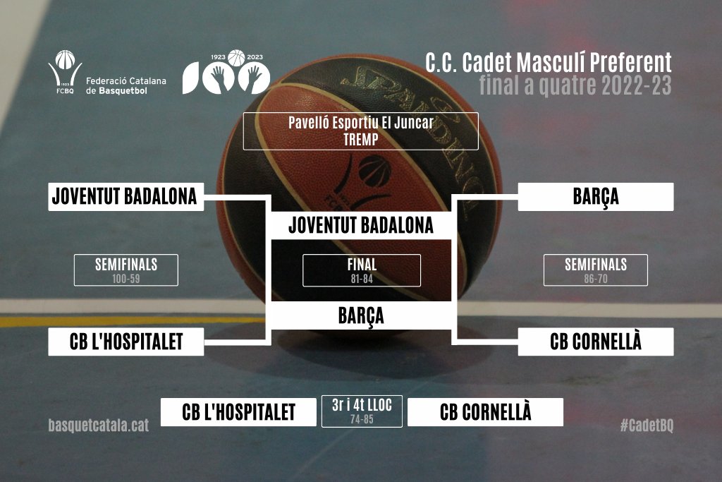 FCBQ's tweet photo. 🏆 Classificació Final del Campionat de Catalunya #CadetBQ🏀 Masculí Preferent 2022-23:

1⃣ @FCBbasket
2⃣ @Penya1930
3⃣ @BasquetCornella
4⃣ @cbhospitalet

💯 #a100ambelBasquet🏀 

➡️ https://t.co/4FVTA012Uv https://t.co/4A6jnoTqf8