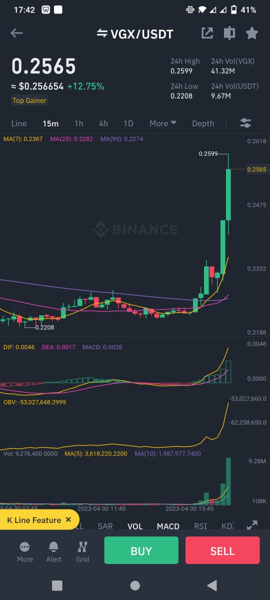 Now #vgx $vgx number 2 top gainers in binance 🔥🔥🔥🔥🔥 In just 1 hr But no one like retweet 😢😢😢 This a reason i not share any Signal because you can't support me i want on any post minimum 100 like retweets