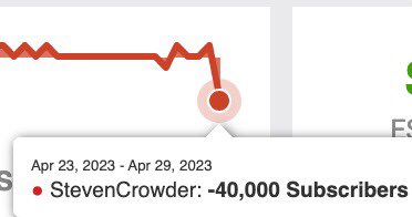 Matt Lipton on Twitter: "Steven Crowder has lost 40,000 subs in 6 days."