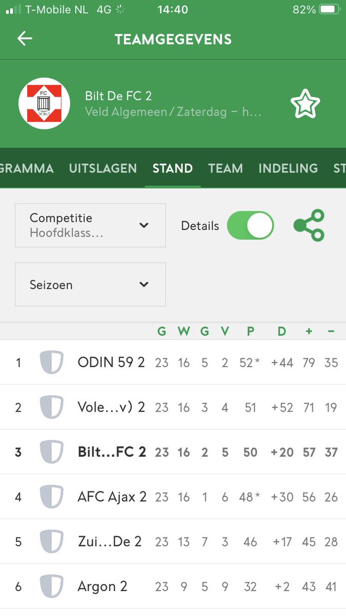 robbiespek's tweet photo. De top 4 wint dit weekend. @fcdebilt 2 hield het onnodig lang spannend tegen @Spakenburg2 maar 3 verdiende punten. Niet meer in eigen hand maar we doen nog mee. @ODIN59 2 @rkav_volendam 2 en @AFCAjax 2 ook! https://t.co/FwmvSspvdT