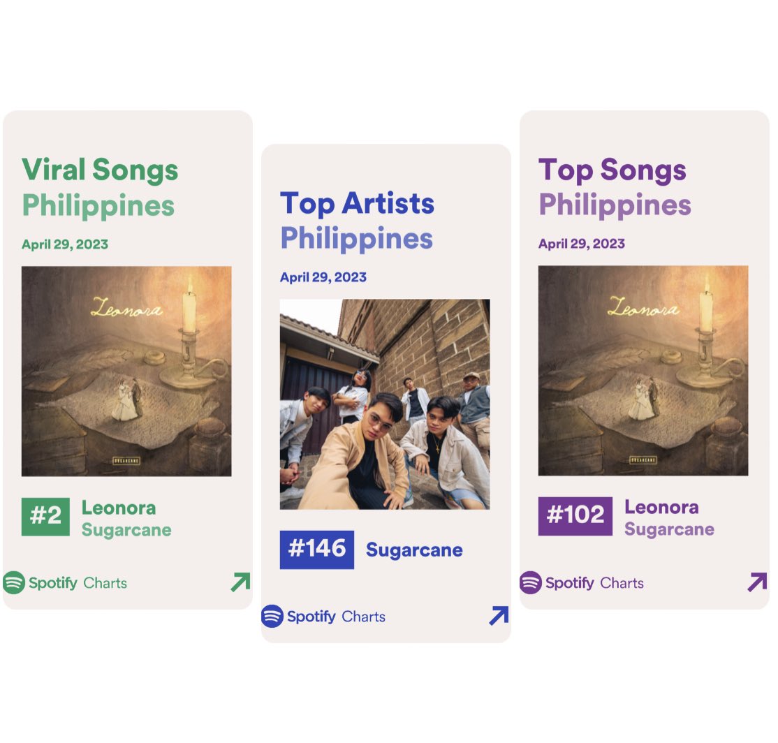 thesugarcaneph's tweet photo. 🔥 SUGARCANE: #146 in Spotify’s Top PH artist chart 
🔥 Leonora: #2 in Spotify’s Viral PH songs chart
🔥 Leonora: #102 in Spotify’s Top PH songs chart

Maraming salamat!! Dabest talaga kayo ih 🥹🤍 https://t.co/1ITKn0jiqq