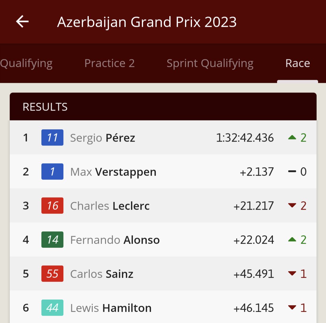 PitlaneOne's tweet photo. The winner of the #AzerbaijanGP is: @SChecoPerez! Check all results in PitlaneOne on your smartphone - download now: https://t.co/MLugsZfmXm #F1 #Formel1 #Formula1 https://t.co/Nsi173HWYQ