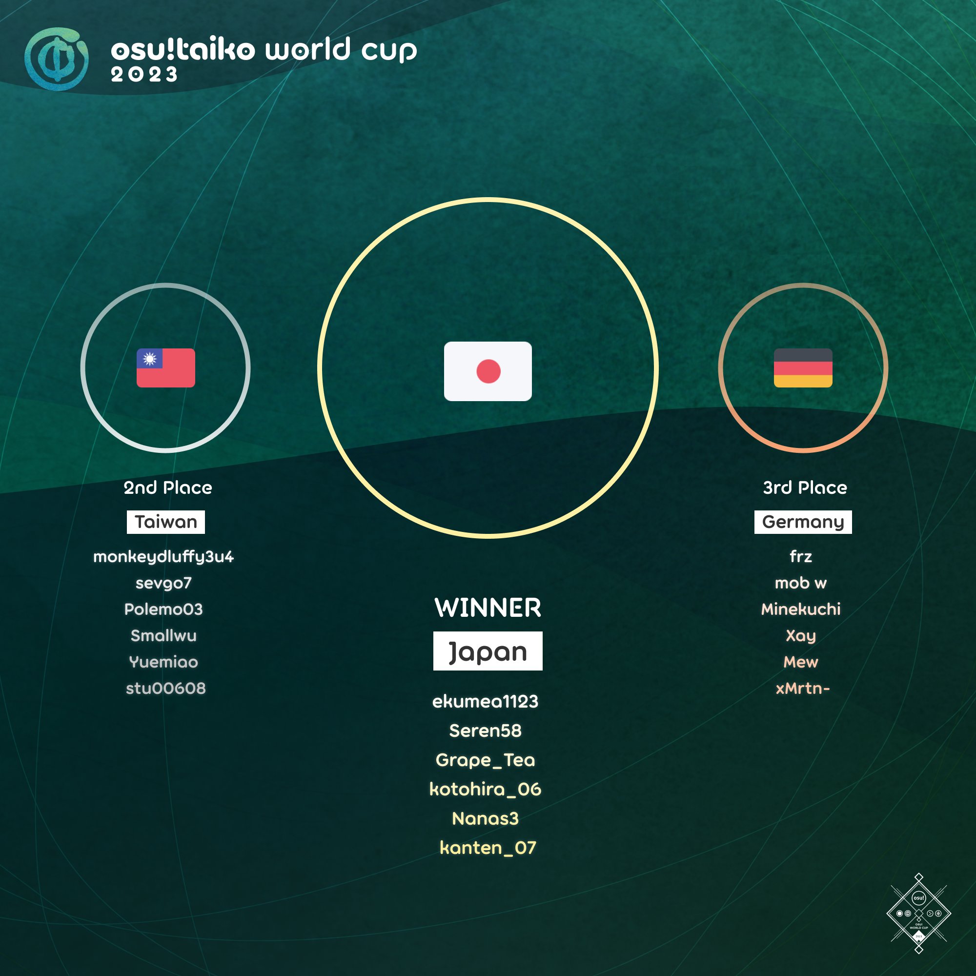 osu! on Twitter "congratulations to Japan, the winners of the osu