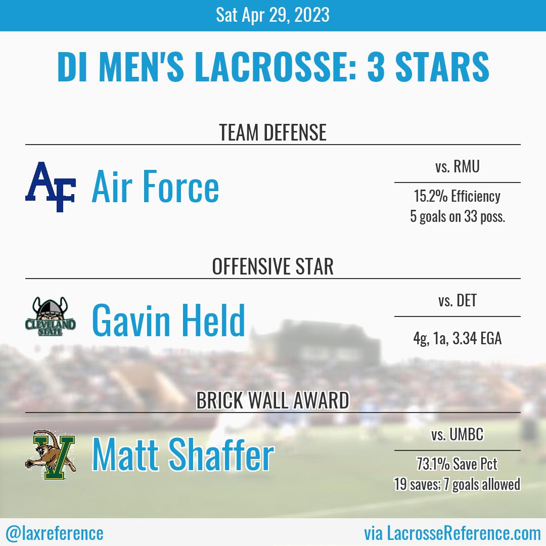 laxreference's tweet photo. Here are the 3 Stars for Apr 29th in DI MLAX https://t.co/eOQQ4iDnp8
