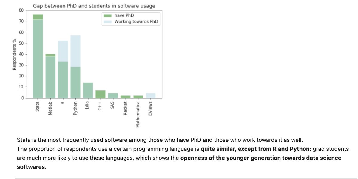 Interesting results from an 'old' survey on programming language preferences among Ph.D. economists and students. While Stata is popular among economists, Python is the top choice among 50% of Ph.D. students, followed by R and Julia. #economics #programminglanguages