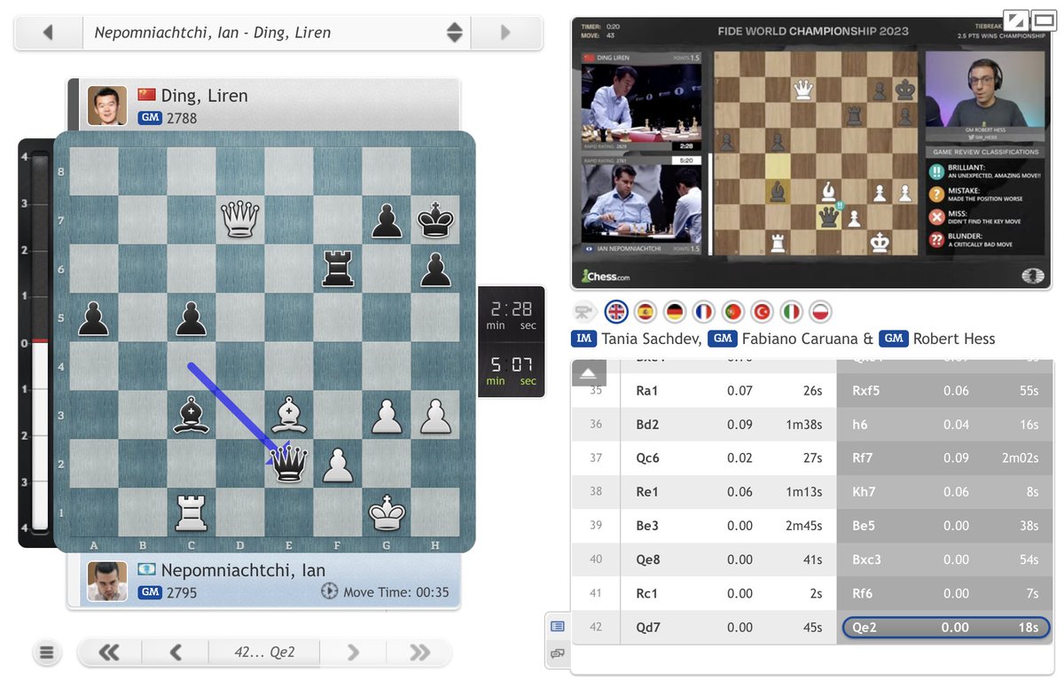 42...Qe2! was an only move by Ding! This is when you hope the players don't get World Championship title vertigo...

#NepoDing
