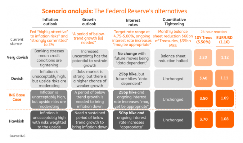 ING_Economics's tweet image. 🇺🇸 Here's our scenario analysis for the options that could be in play for the May FOMC meeting and what we expect to happen. 

We're forecasting a 25bp hike – which we think will mark the end of the Fed's tightening cycle 
think.ing.com/articles/feder…