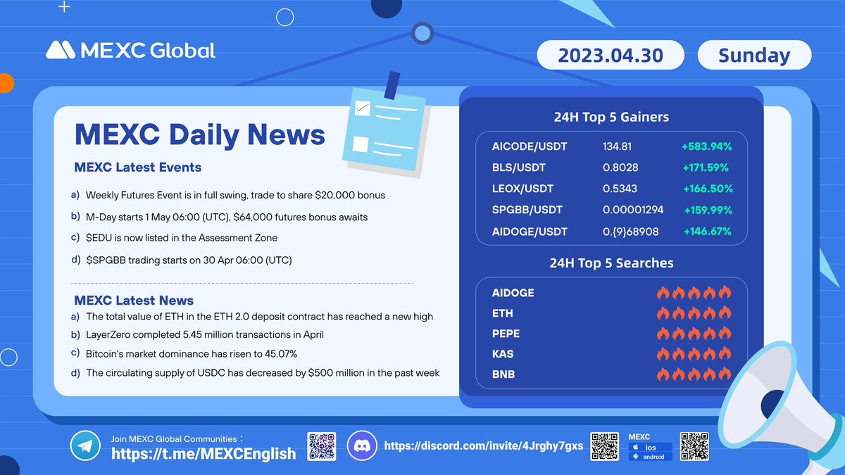 MEXC's tweet photo. #CRYPTONEWS UPDATE FROM #MEXC https://t.co/WqmeY0FWCY